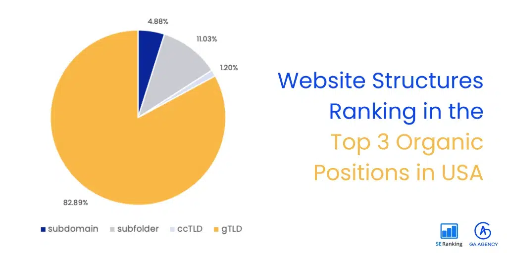 The popularity of .com means the U.S. is a statistical anomaly for gTLD use