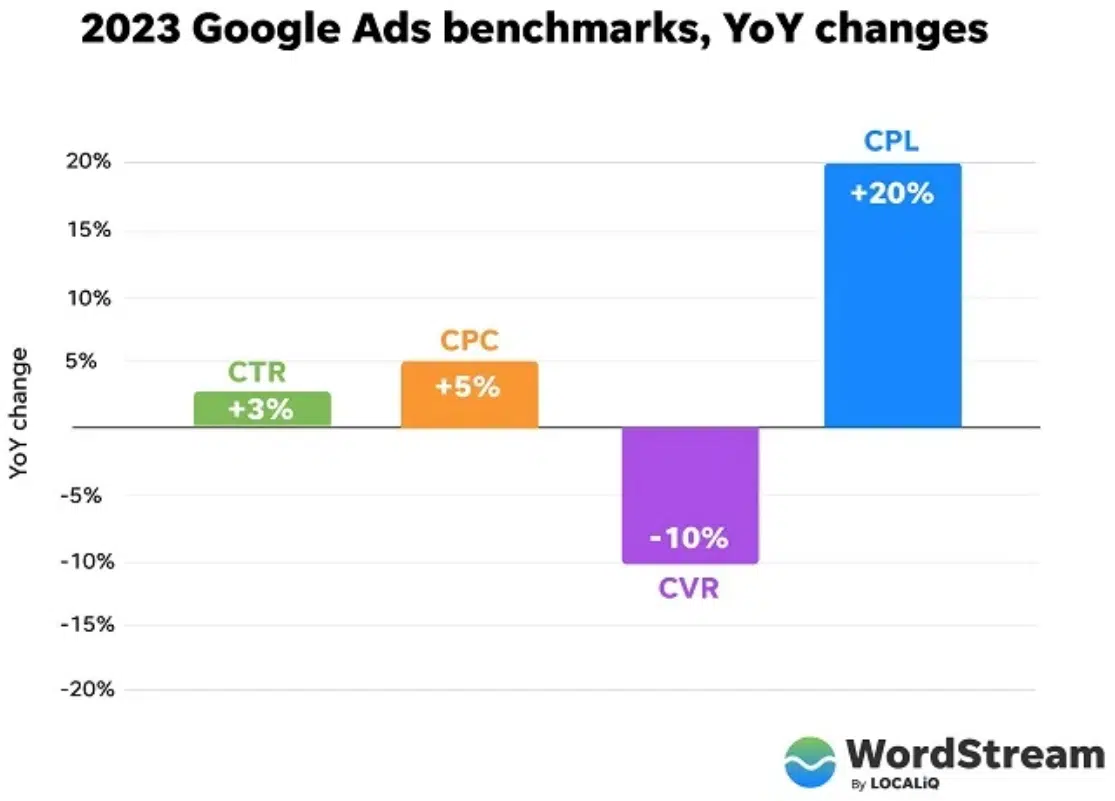 2023 Google Ads benchmarks, YoY changes