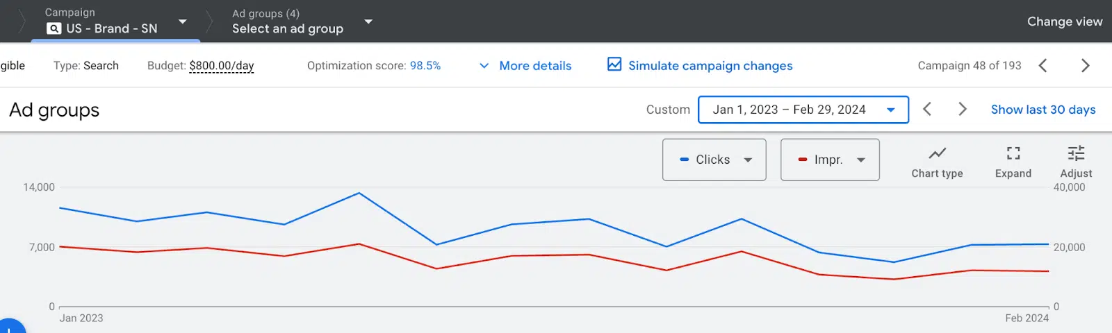 Branded campaign downward trend