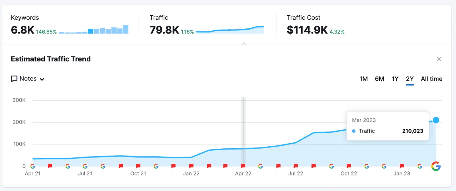 Figure 2: Organic traffic growth