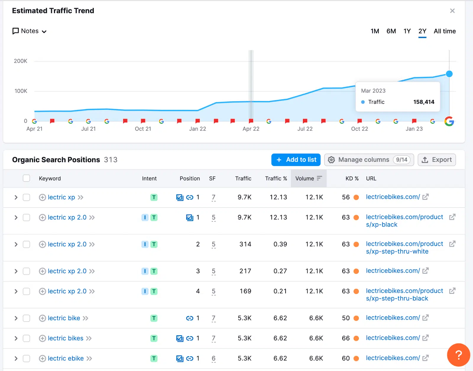 Figure 3: Brand search and traffic