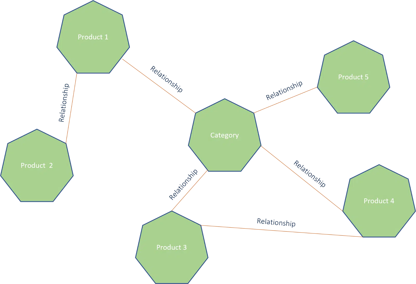 Google Shopping Graph - Entity relationships