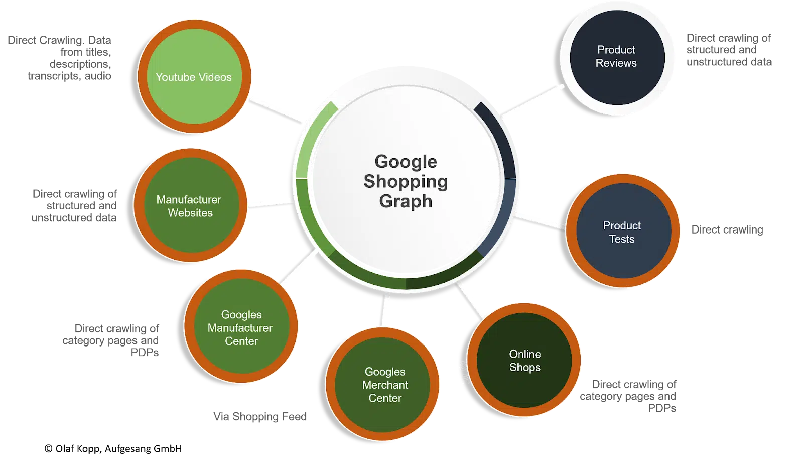 Google Shopping Graph - Entity sources