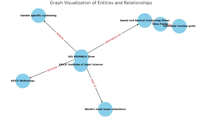 Graph visualization of entities and relationships