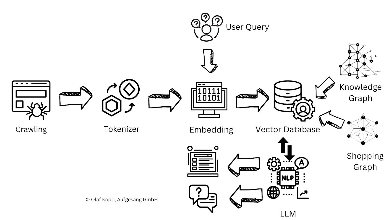 Shopping Graph in the RAG context