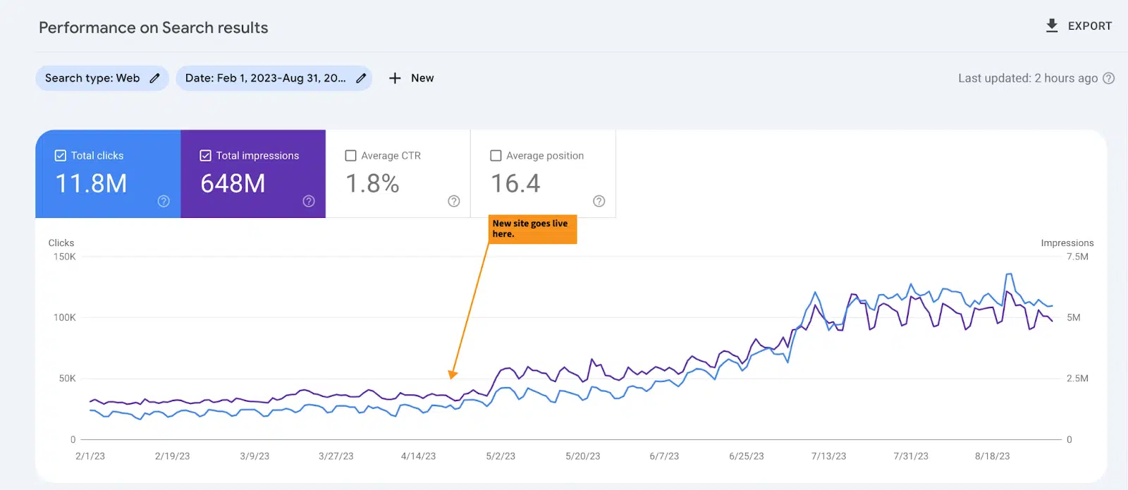 Site migration done right - Performance on Search results