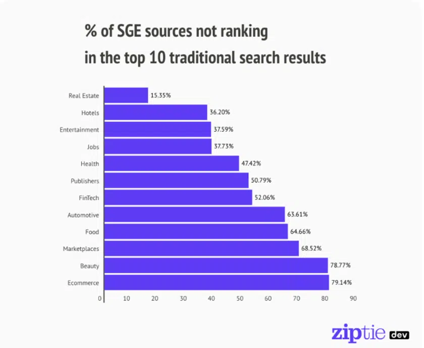 % of SGE not ranking in traditional search