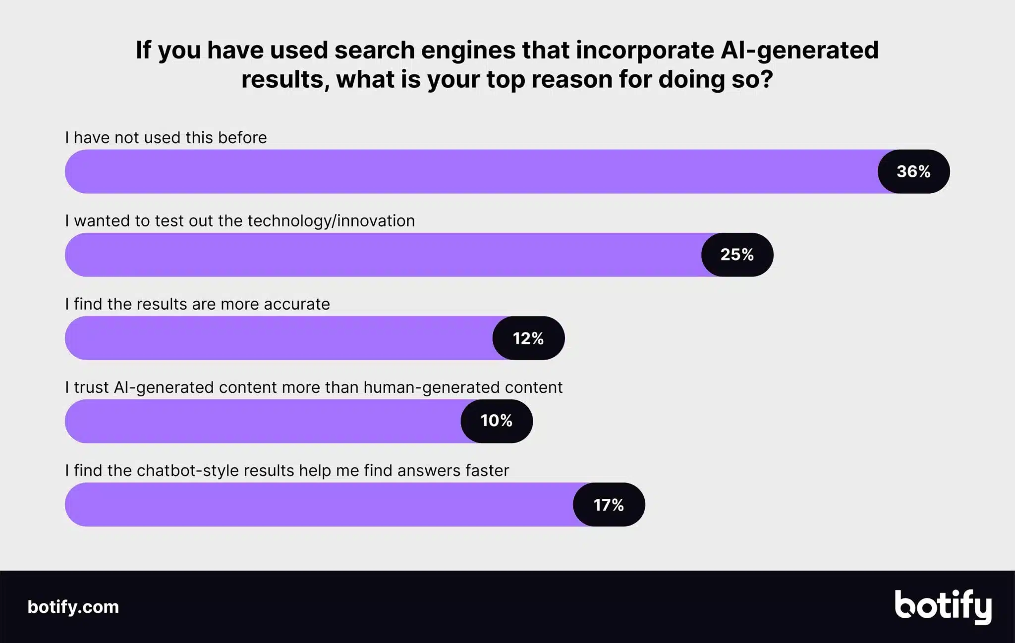 If you have used search engines that incorporate AI-generated results, what is your top reason for doing so?