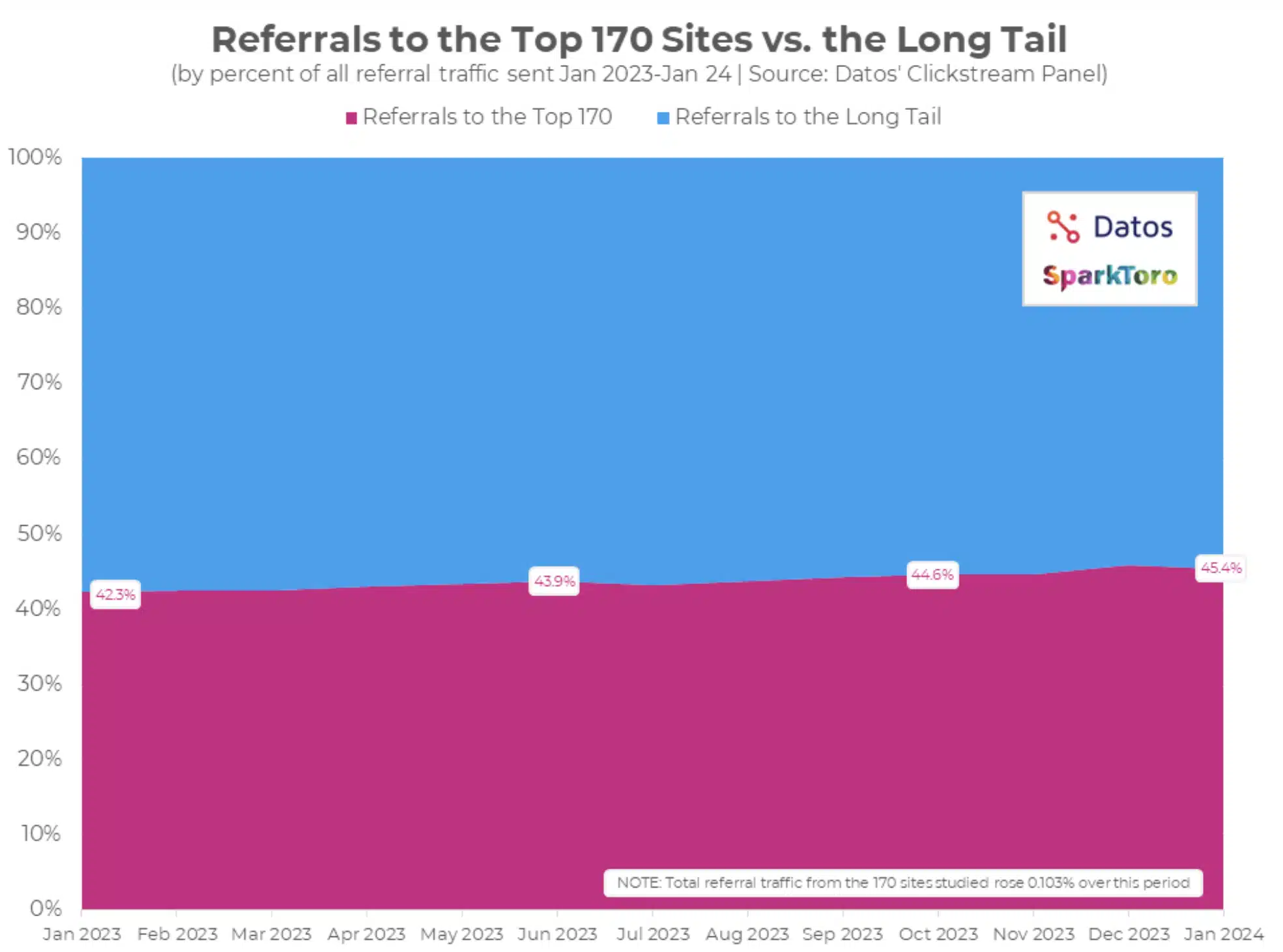 Referrals Top 170 Sites Vs Long Tail