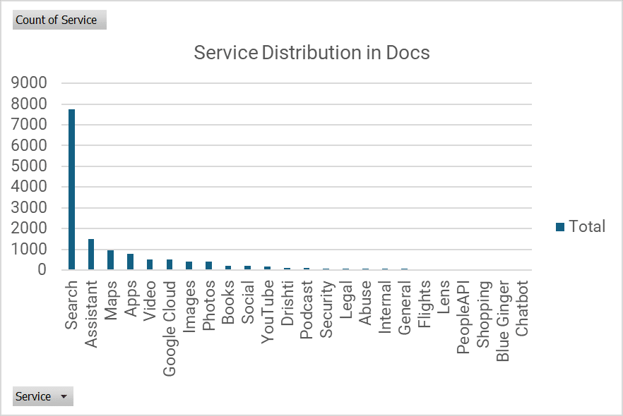 Service Distribution Leaked Docs