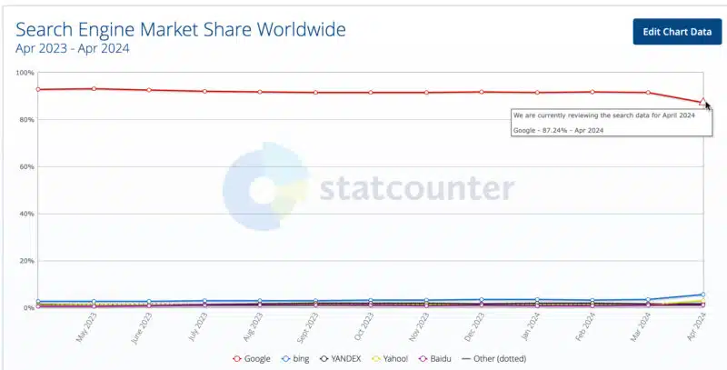 StatCounter reviewing Search Market Share April 2024