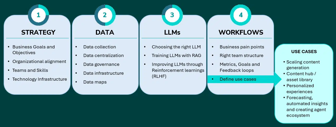 4 pillars for creating a rock-solid AI roadmap