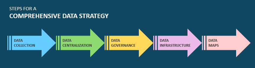 Comprehensive data strategy