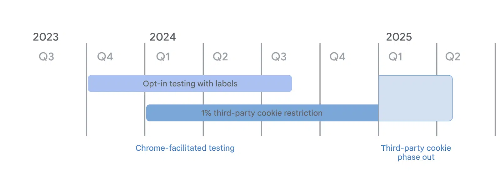 Google’s updated timeline for third-party cookie phase-out.