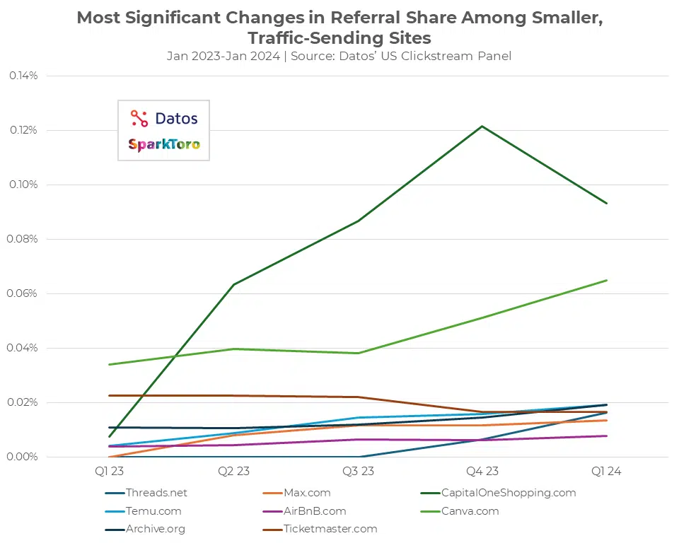 Most Significant Changes in Referral Share Among Smaller, Traffic-Sending Sites