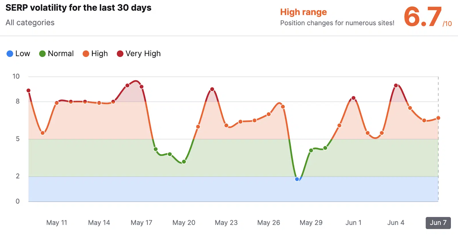 SERP volatility - May to June