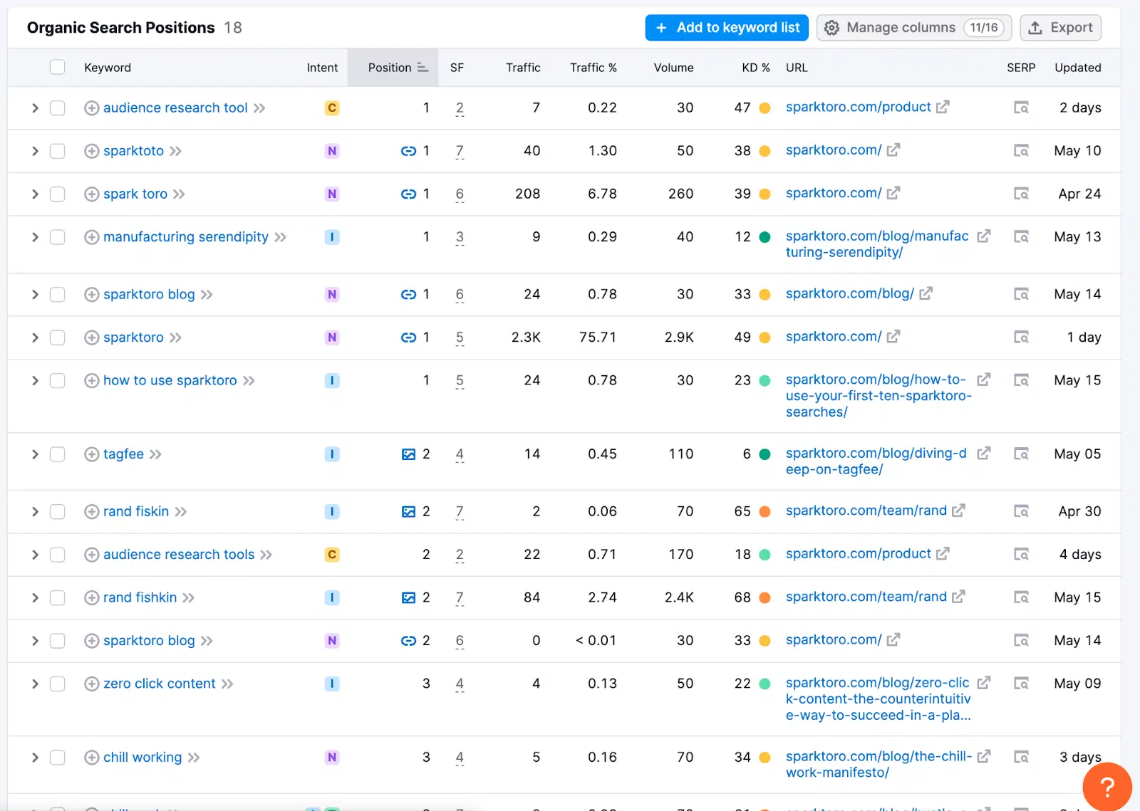 SparkToro - organic search positions