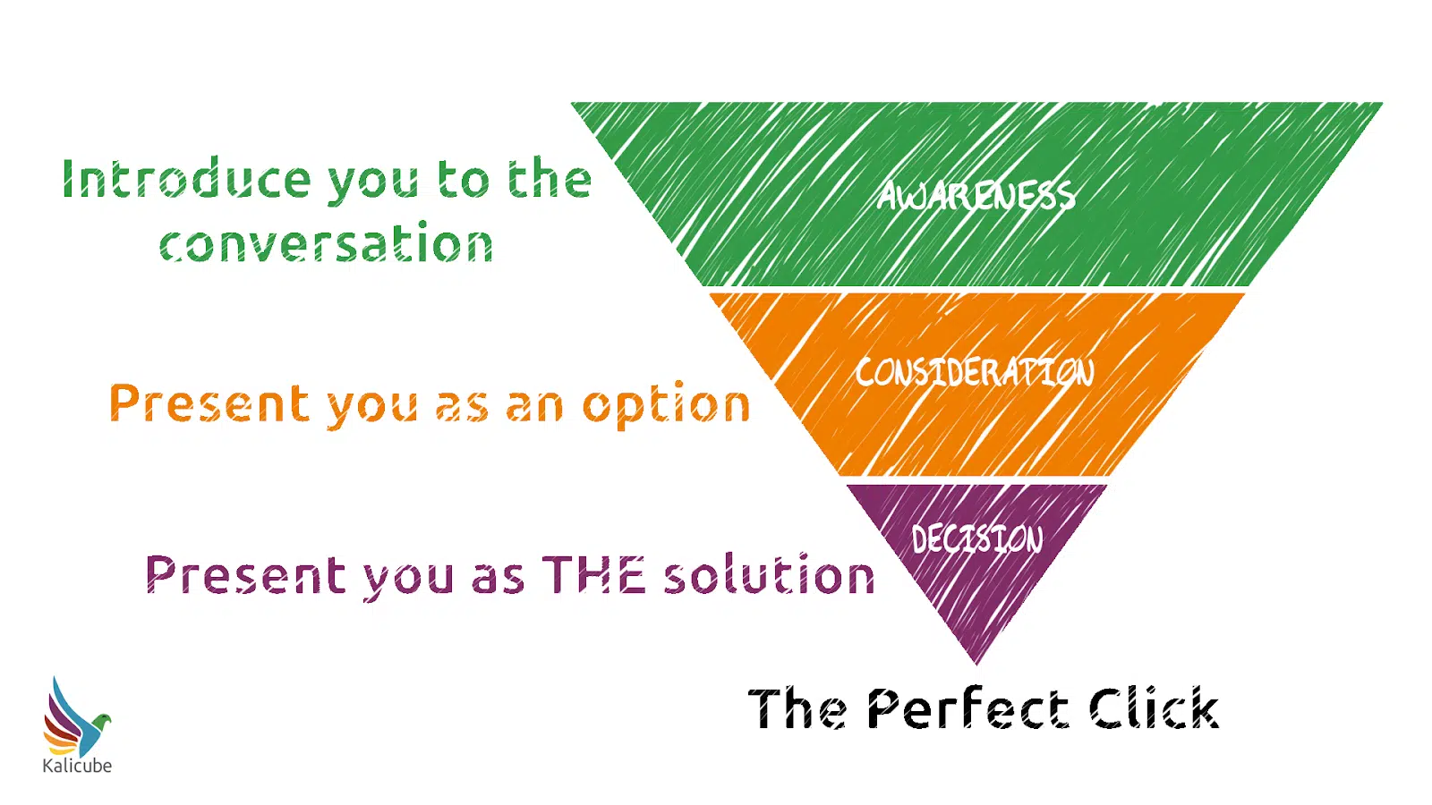 The perfect click in the context of the marketing funnel