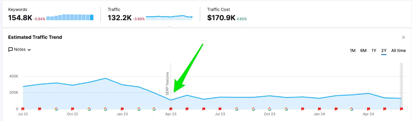 Website with 71% decrease in informational query ranking