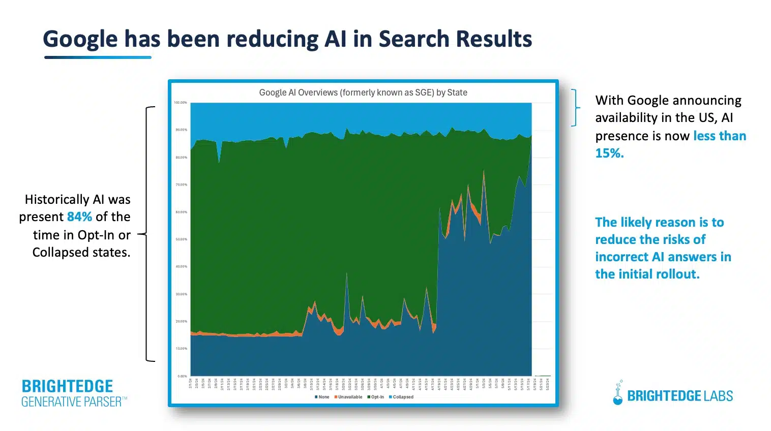 Google reduces AI Overviews in Search