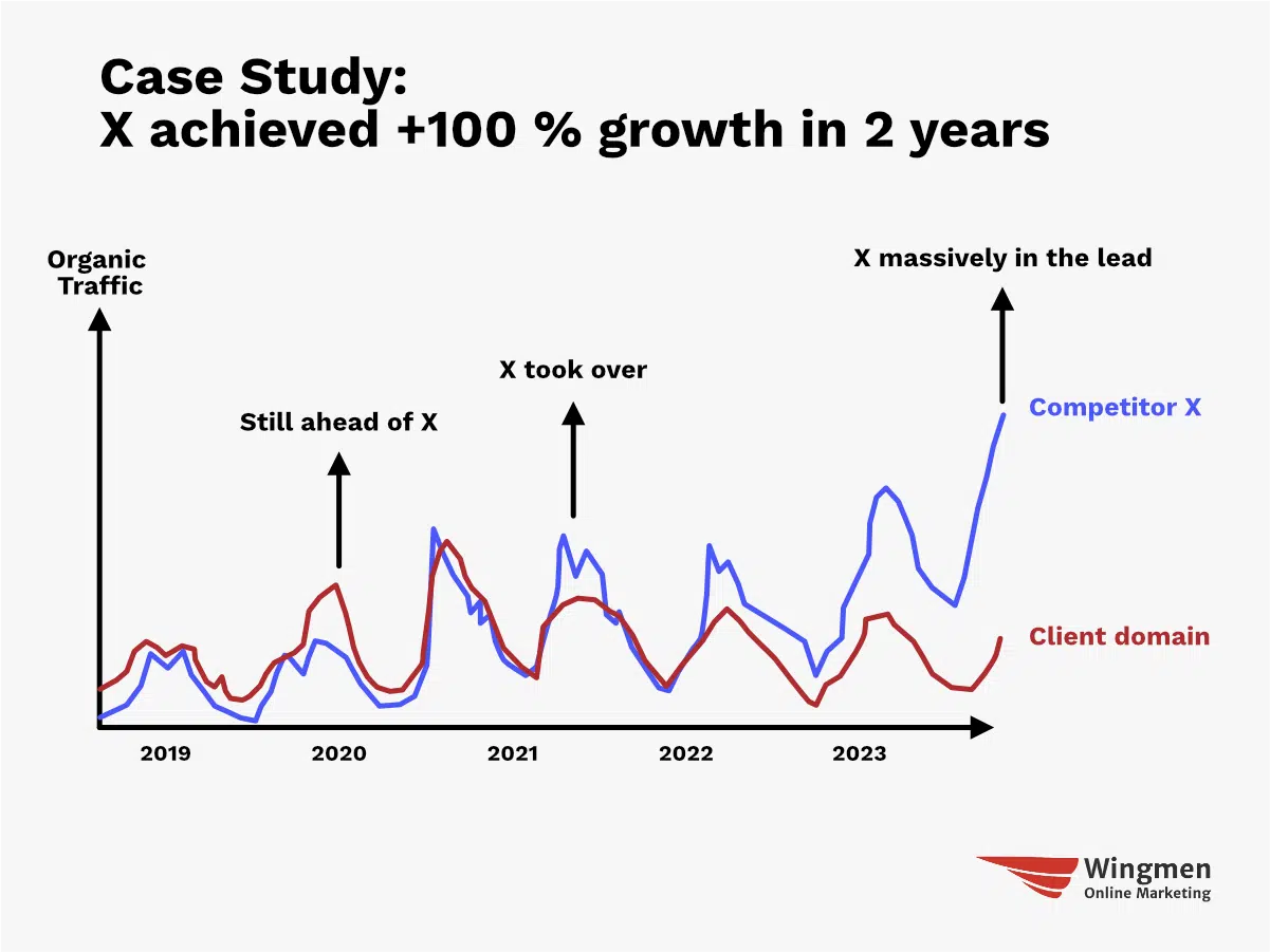 An example slide with a headline that says "Case Study: X took the industry by storm". The graph below shows years from 2019 to 2023 on the X-axis and organic traffic on the Y-axis. In blue there is competitor X and in red our client's domain. Over the years our client was ahead of this competitor but didn't decide to invest deeply into SEO. The competitor took over in 2021-2022 and now leads massively by having more than 2x the organic traffic our client has.
