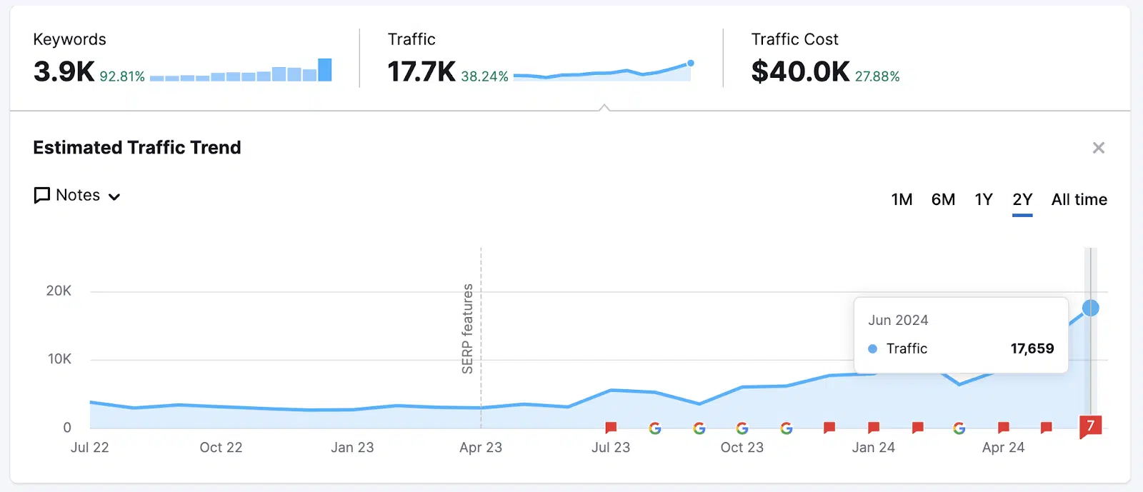 Garage Gym Reviews organic traffic Semrush