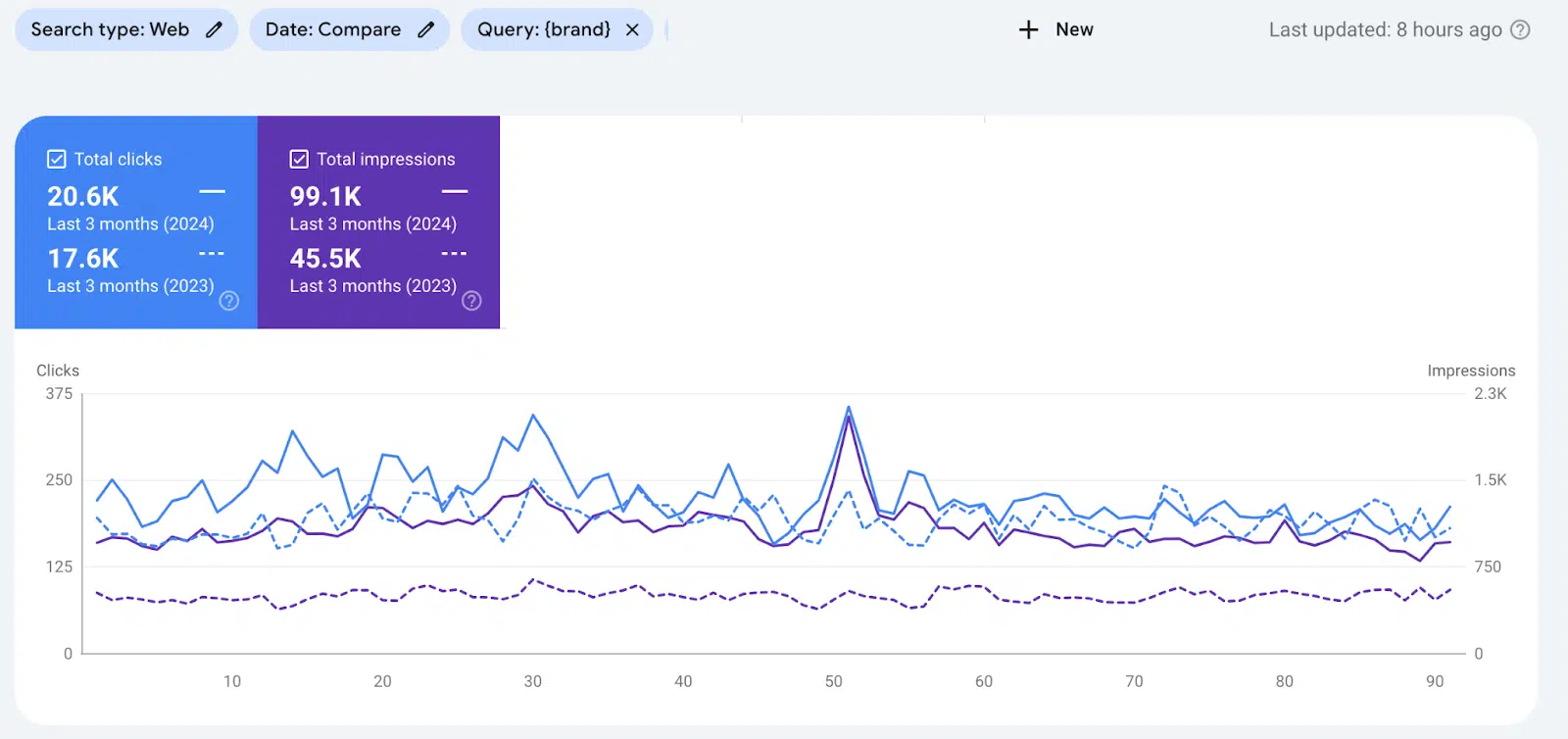 Increasing brand search volume over time