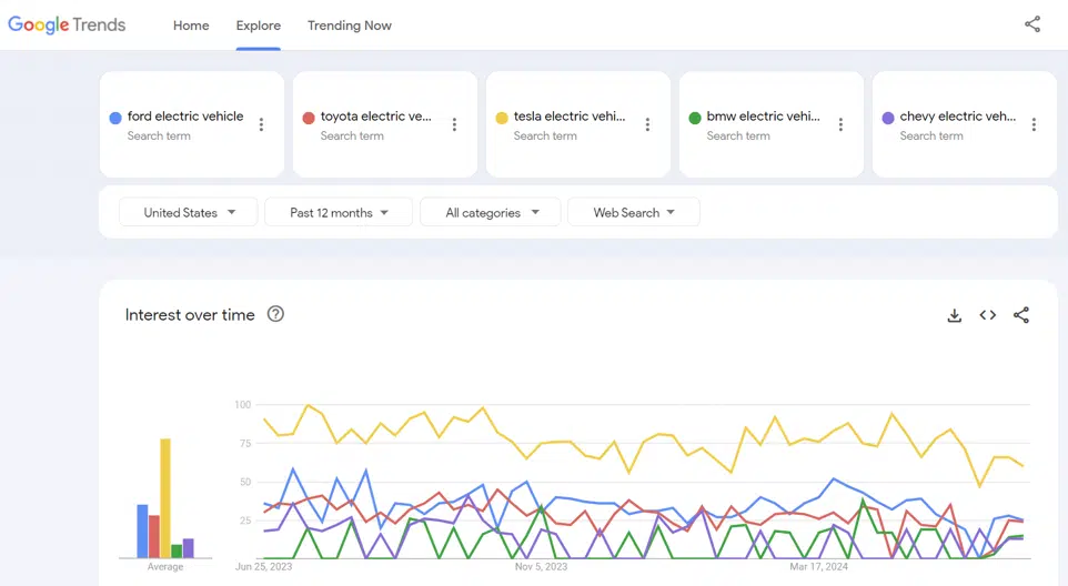 Share of search for up to five topics or terms like brands of electric vehicle. 