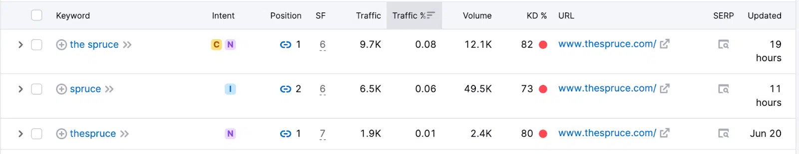 The Spruce brand search per Semrush