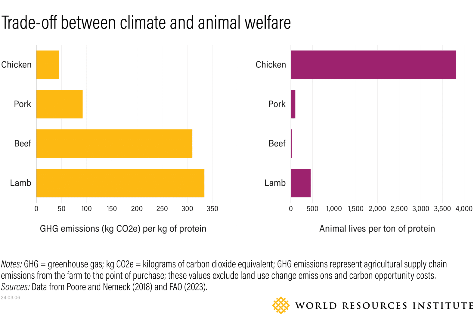 Two bar graphs titled "Trade-off between climate and animal welfare. One graph shows GHG emissions per kg of protein, and the other shows animal lives per ton of protein.