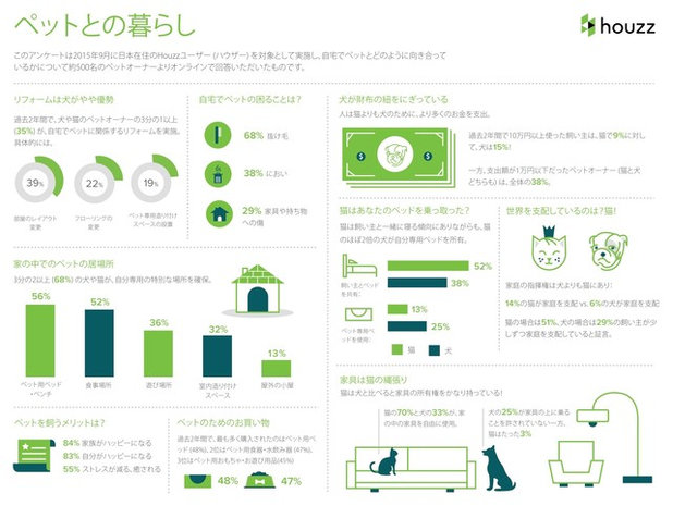 2015 Houzz Pets & The Home（日本） 〜ペットとの暮らしのアンケート〜