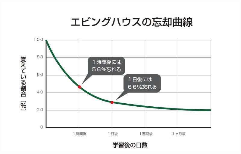 忘却曲線