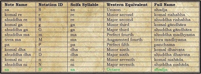 インド古典音楽の音符表