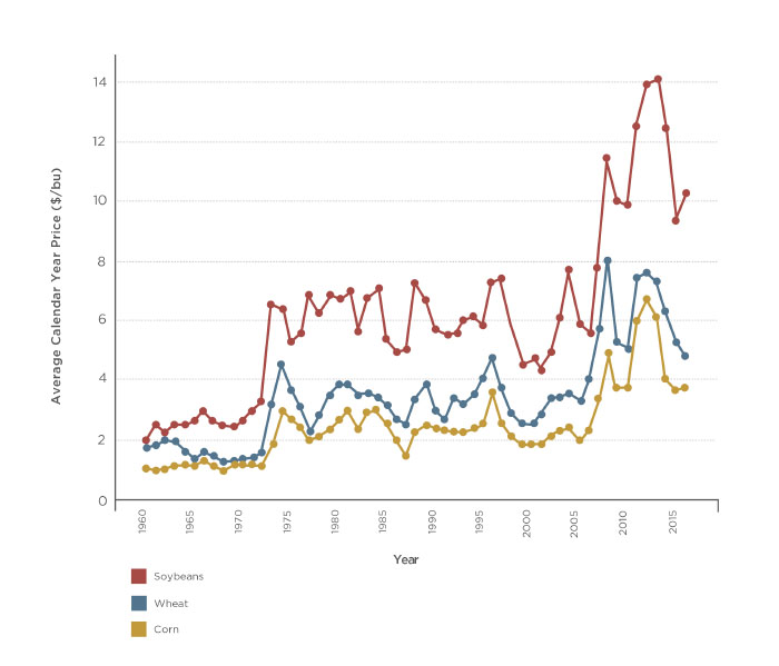 Chart showing corn, soybean and wheat prices were abnormally high from 2008 to 2014.