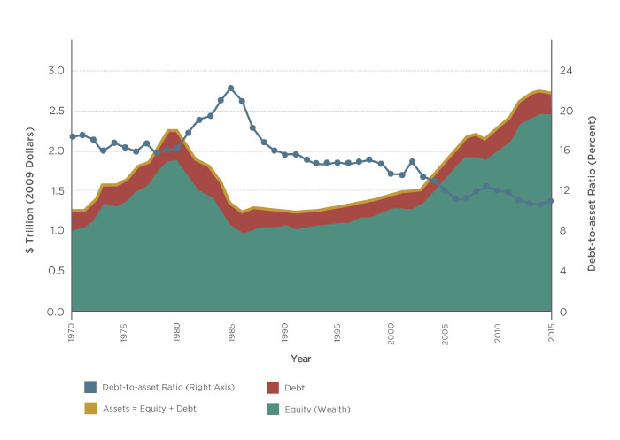 Chart showing farm sector’s debt-to-asset ratio is still much lower than in most years 1970-2005.