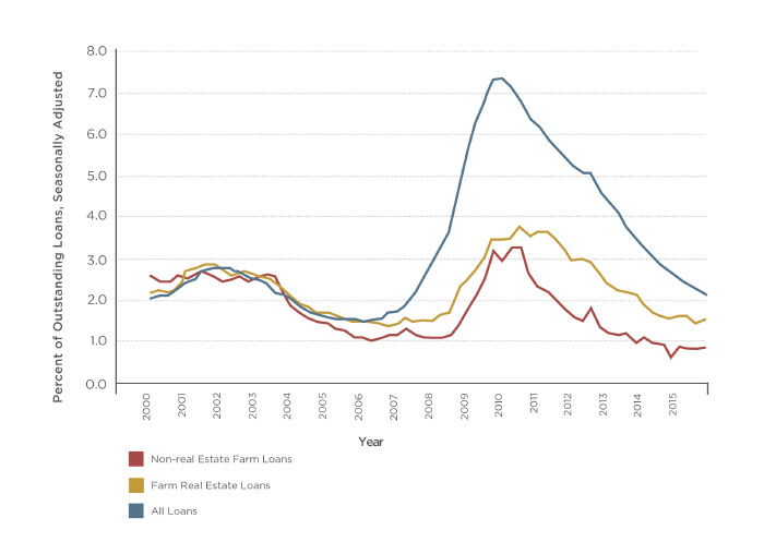 Chart showing farm loan delinquency rates are below the rates for all loans