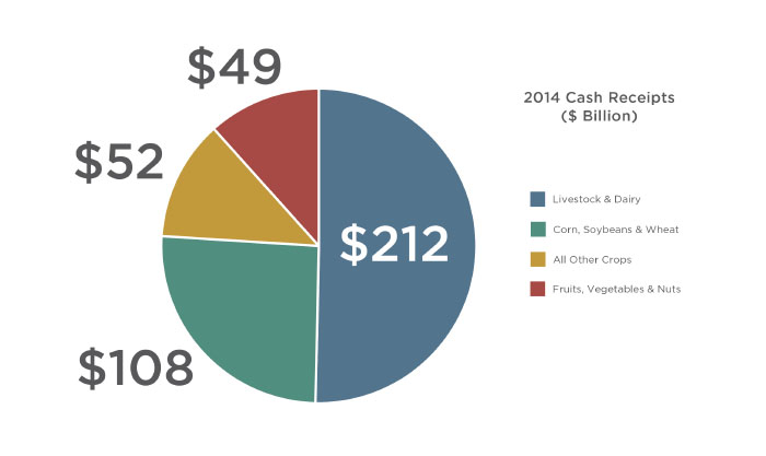 Chart showing half of farm cash receipts come from livestock and animal products