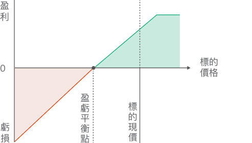 盈利 虧損 盈利平衡點 標的現價 標的價格