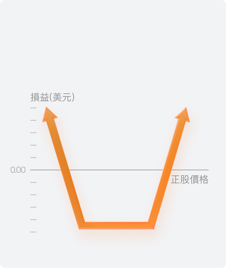 宽跨式策略