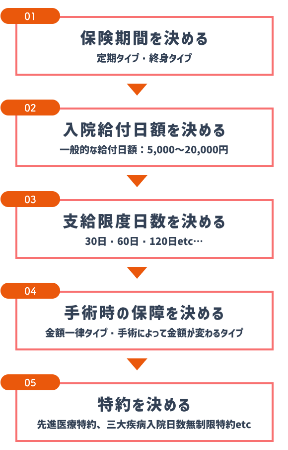 医療保険の選び方５ステップ