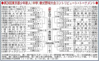 都中学新人戦　東京一目指し8日開幕　43チームいざ出陣