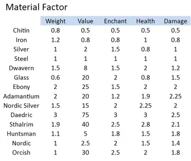 Material Factor