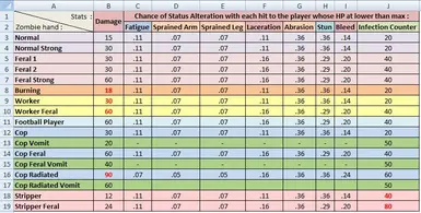 Table for Zombies stats