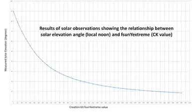 solar elevation observations