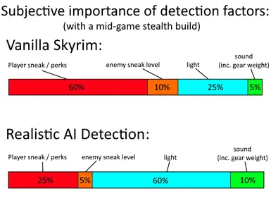 RAID detection factors comparison