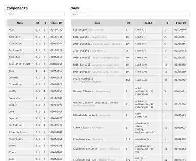 Fallout 4 -- Components and Junk