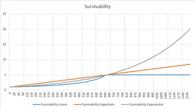 Survivability vs Armor Rating