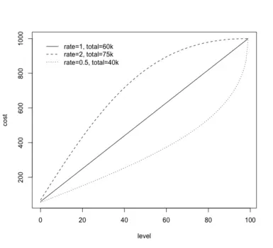 Training cost as a function of level and growth rate