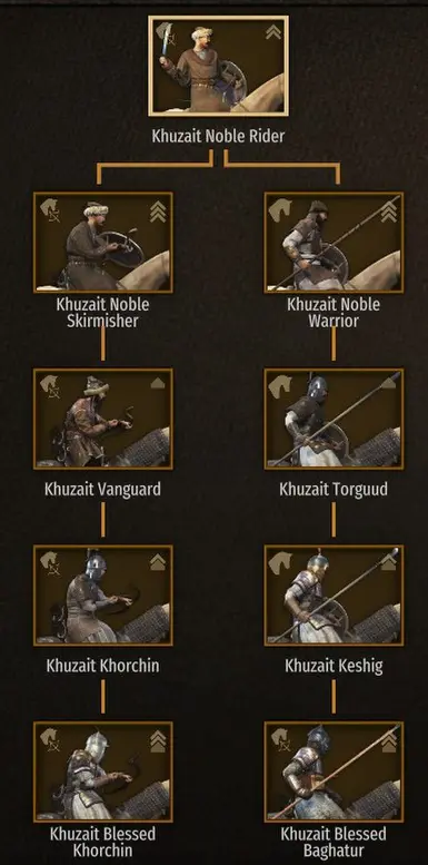 Khuzait Noble Troop Tree