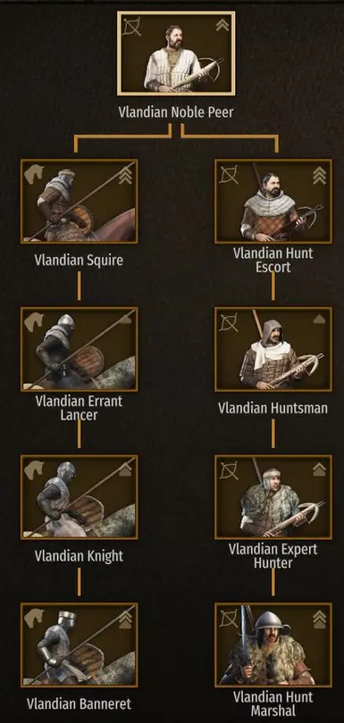 Vlandian Noble Troop Tree